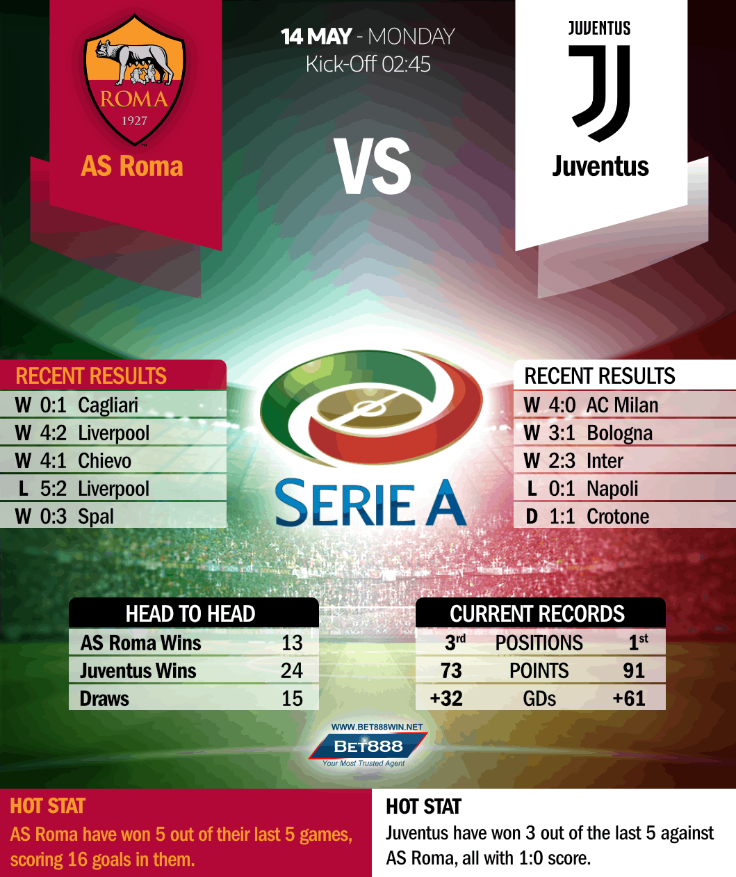 Roma vs Juventus 14/05/18