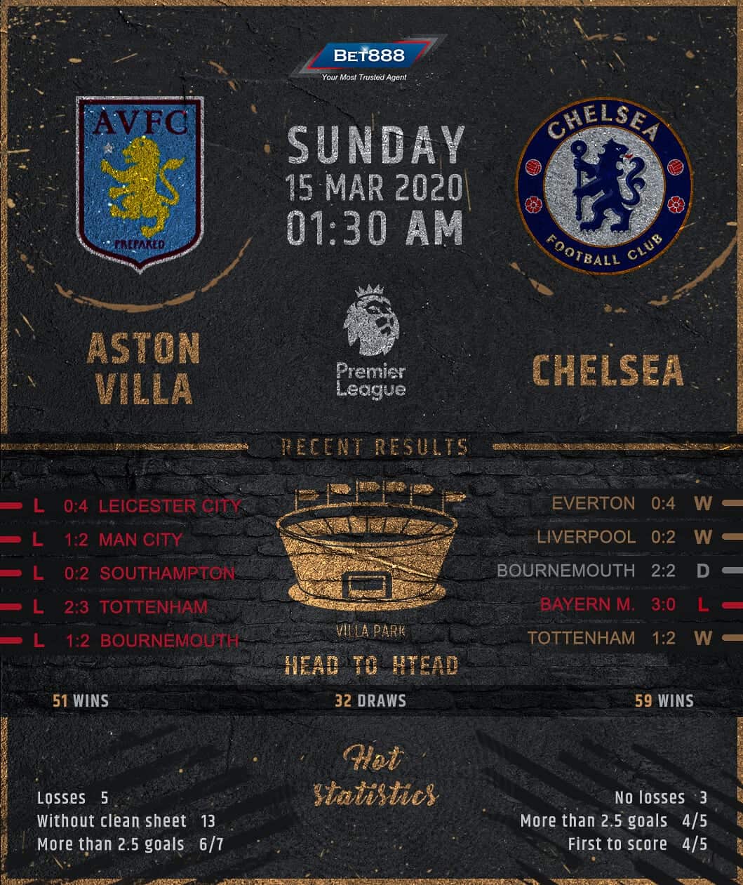 Aston Villa vs Chelsea 15/03/20