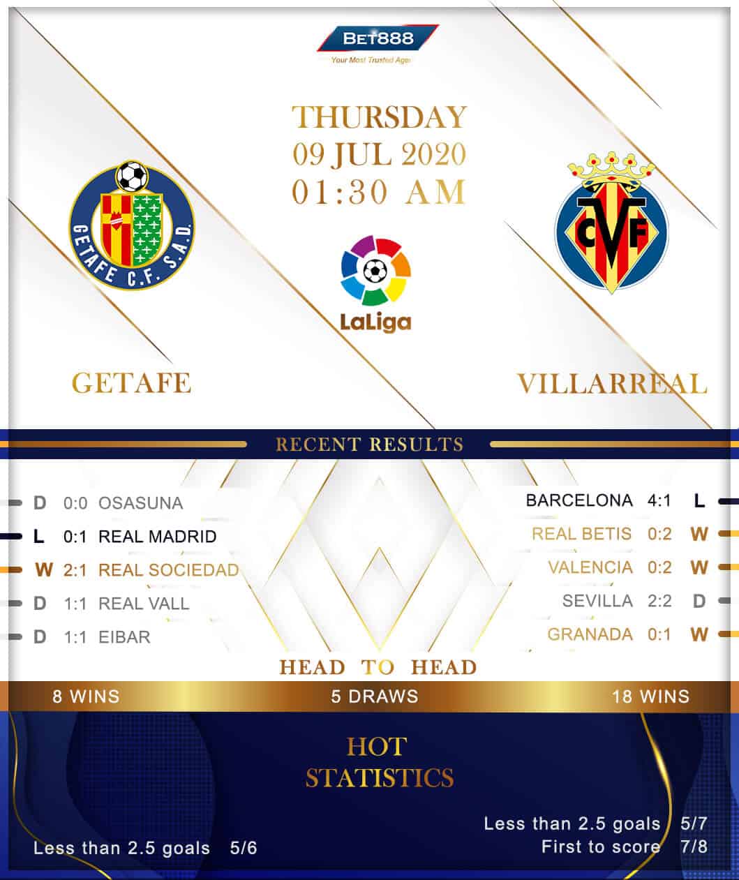 Getafe vs Villarreal 09/07/20