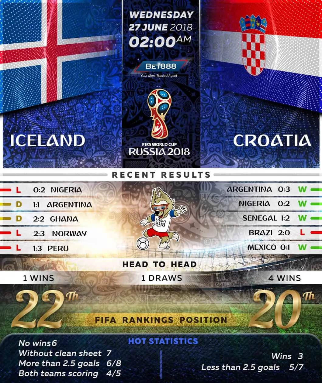 Iceland vs Croatia 27/06/18