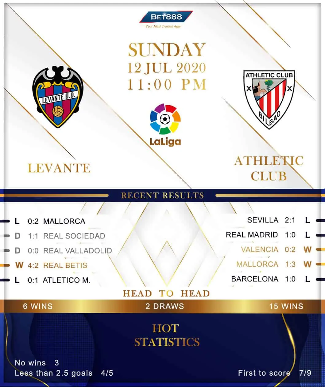 Levante vs Athletic Club 12/07/20