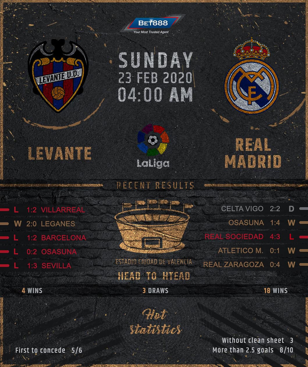 Levante vs Real Madrid 23/02/20