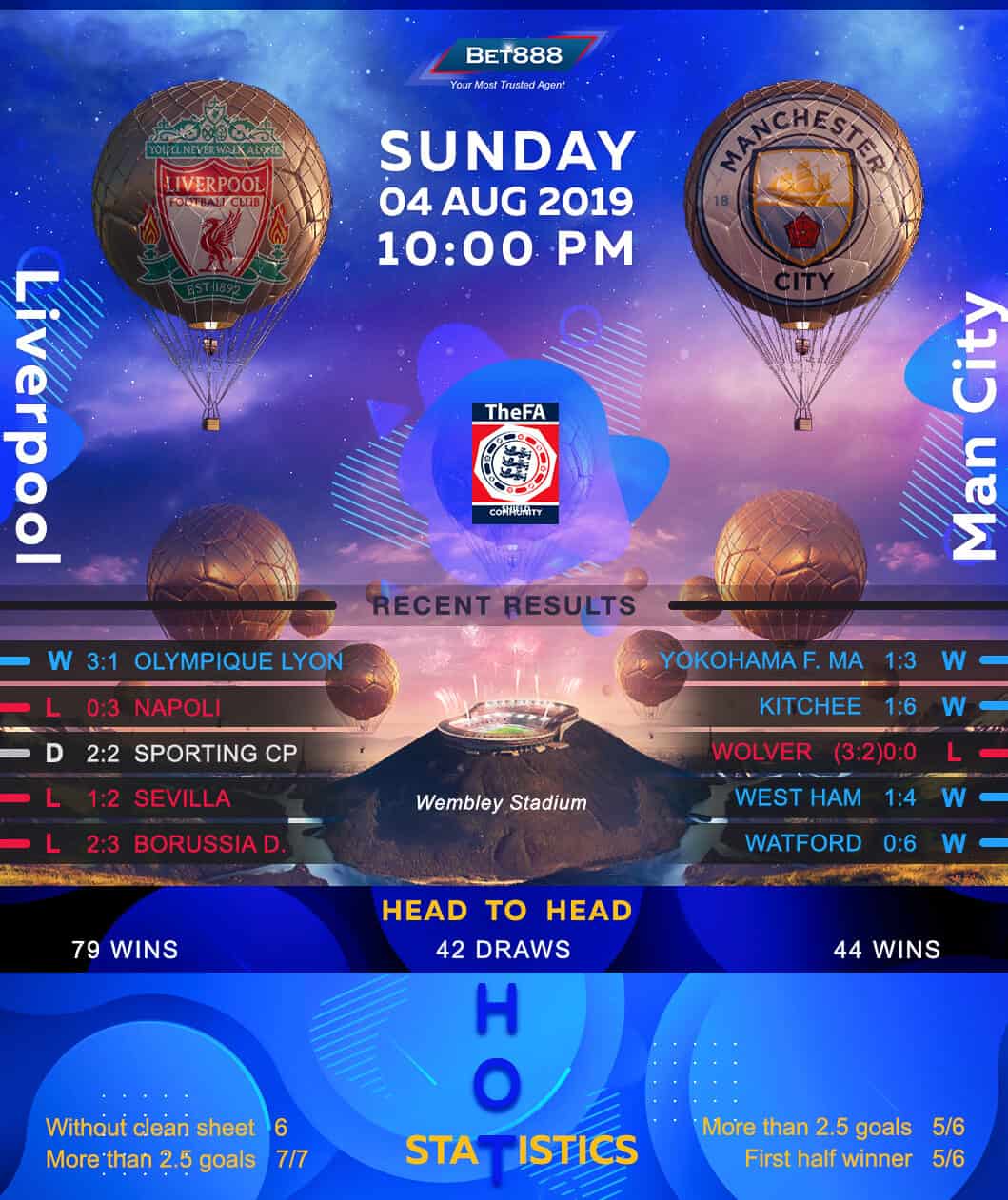 Liverpool vs Manchester City﻿ 04/08/19