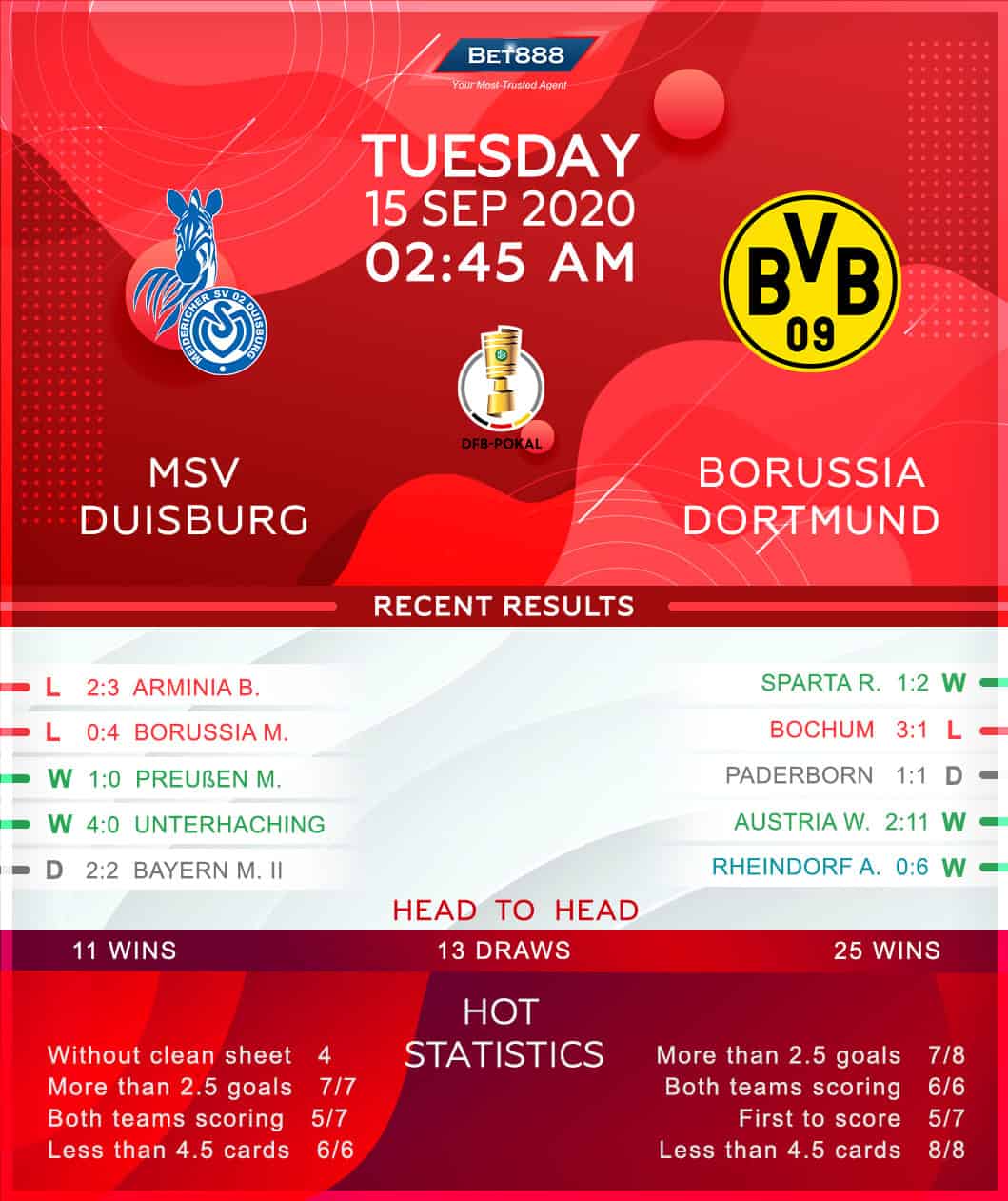 Duisburg vs Borussia Dortmund 15/09/20