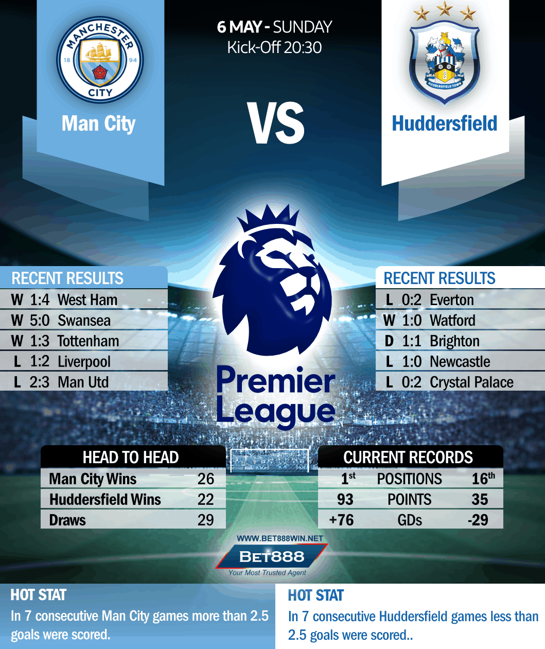 Manchester City vs Huddersfield Town 06/05/18