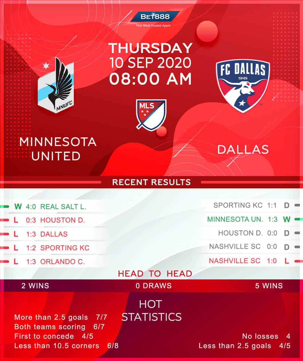 Minnesota United vs Dallas 10/09/20