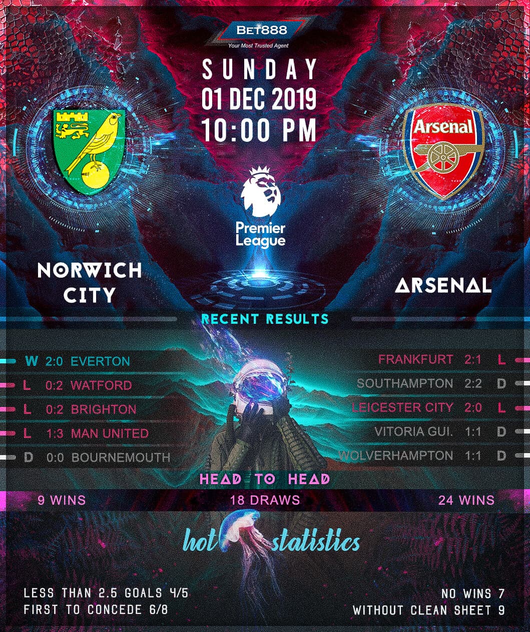 Norwich City vs Arsenal 01/12/19