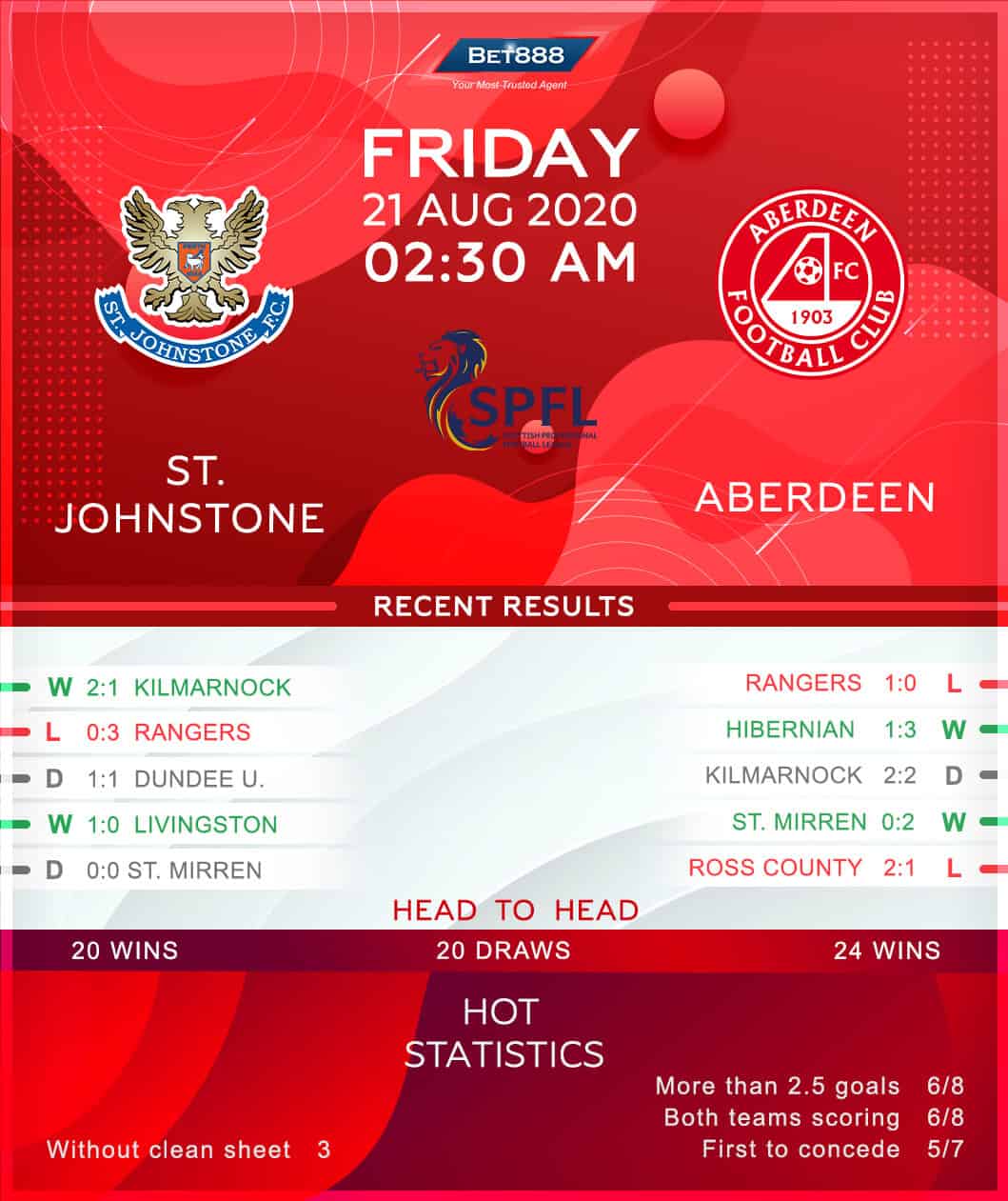 St Johnstone vs Aberdeen 21/08/20