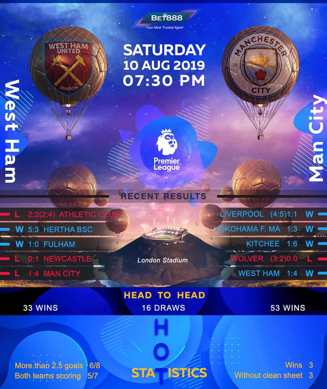 West Ham United vs Manchester City 10/08/19