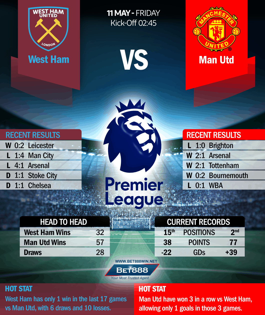 West Ham United vs Manchester United 11/05/18
