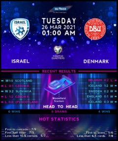 Israel vs Denmark