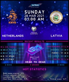 Netherlands vs Latvia