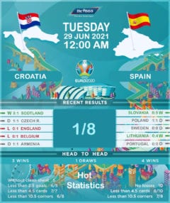Croatia vs Spain